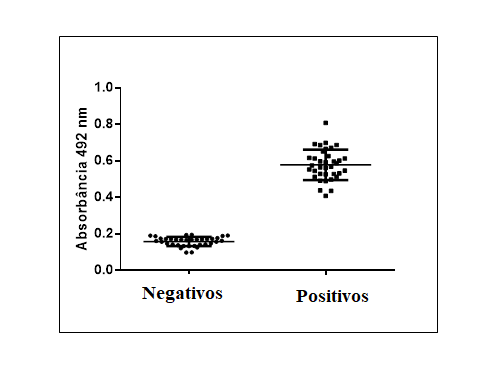 Diferença de absorbância entre soros positivos e negativos.